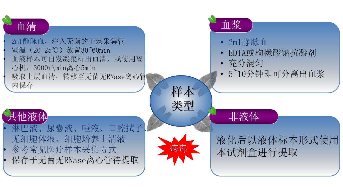 移动方舱PCR实验室样本类型