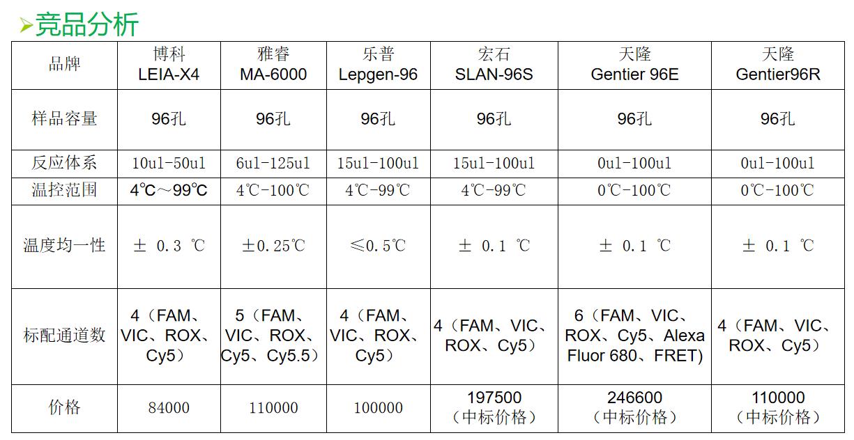 PCR仪竞品分析