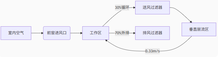 生物安全柜气流轨迹模拟示意图