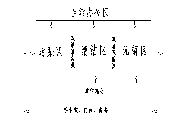 消毒供应室工作流程