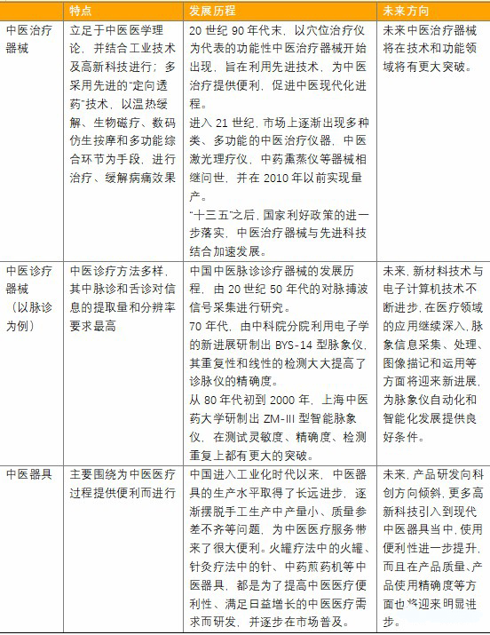 中医治疗器械的发展历程