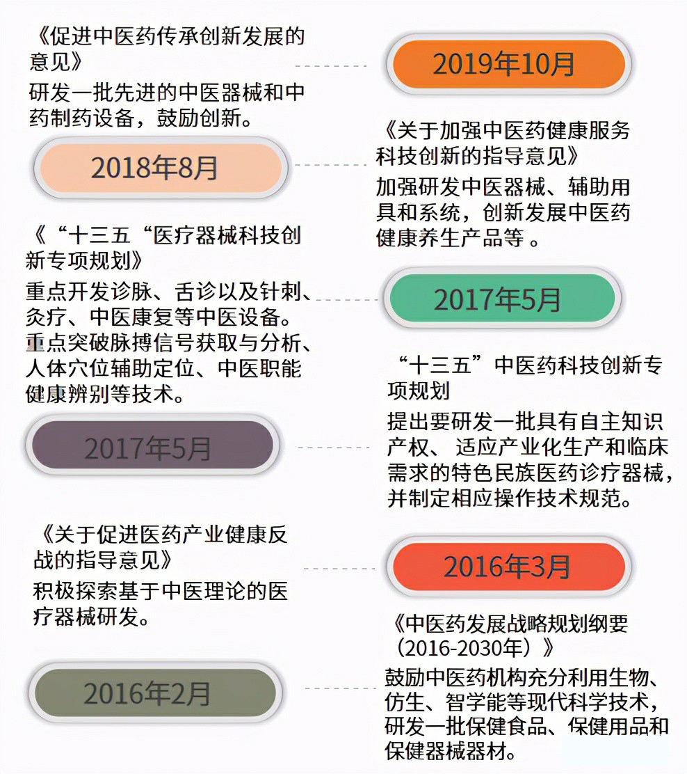 中医药医疗器械领域政策