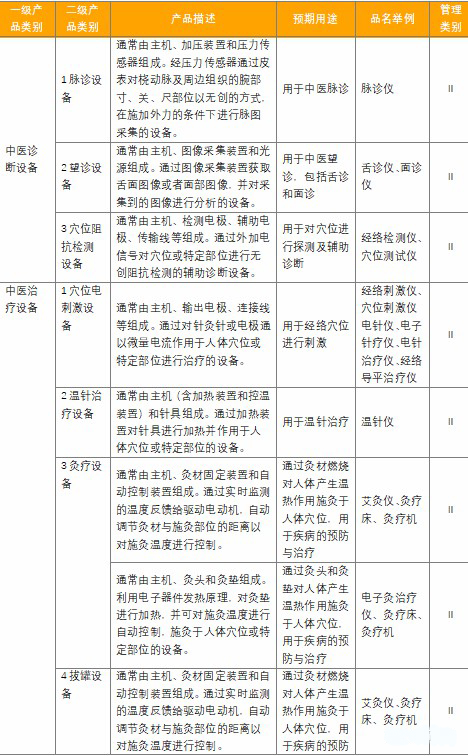 国家颁布实施的中医药《医疗器械产品注册分类目录》