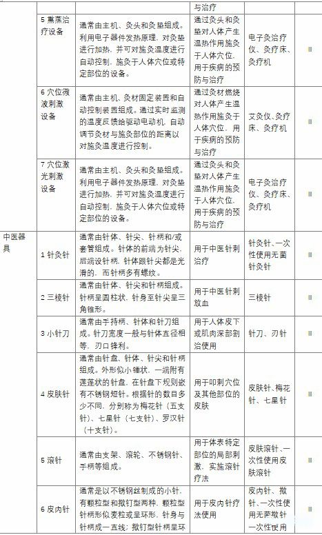 国家颁布实施的中医药《医疗器械产品注册分类目录》