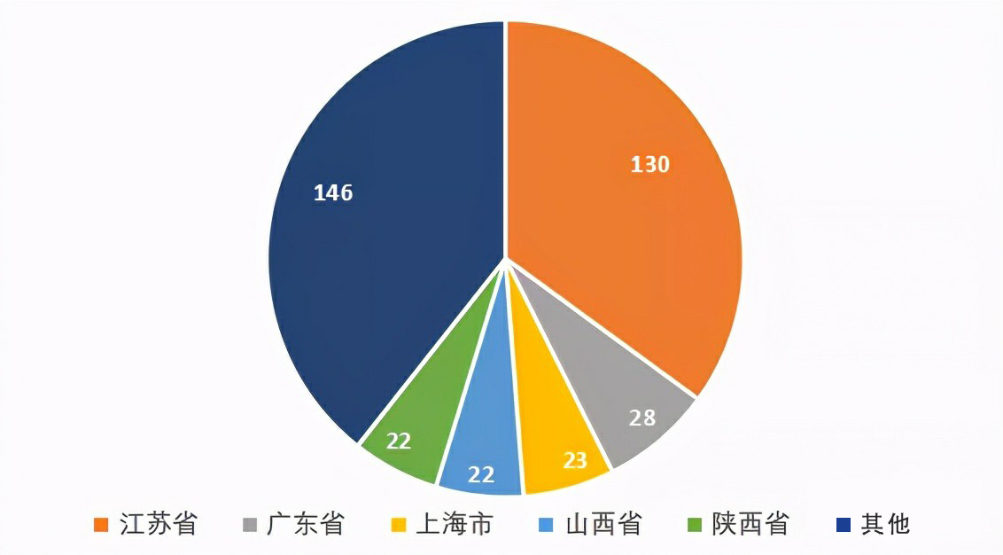 中药材获批产品数量分布