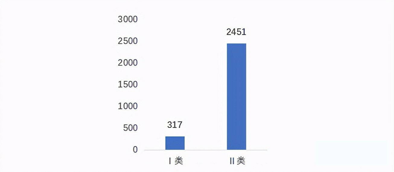 我国中药医疗器械行业专利授权数量