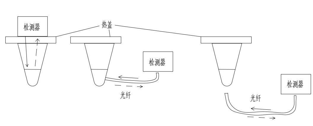 方舱实验室PCR仪扫描方式