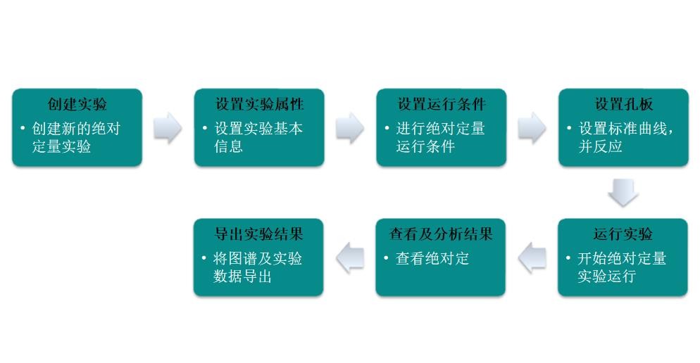 PCR方舱实验室PCR仪实验操作步骤