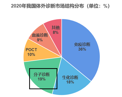 方舱动态我国体外诊断市场结构分布及政策