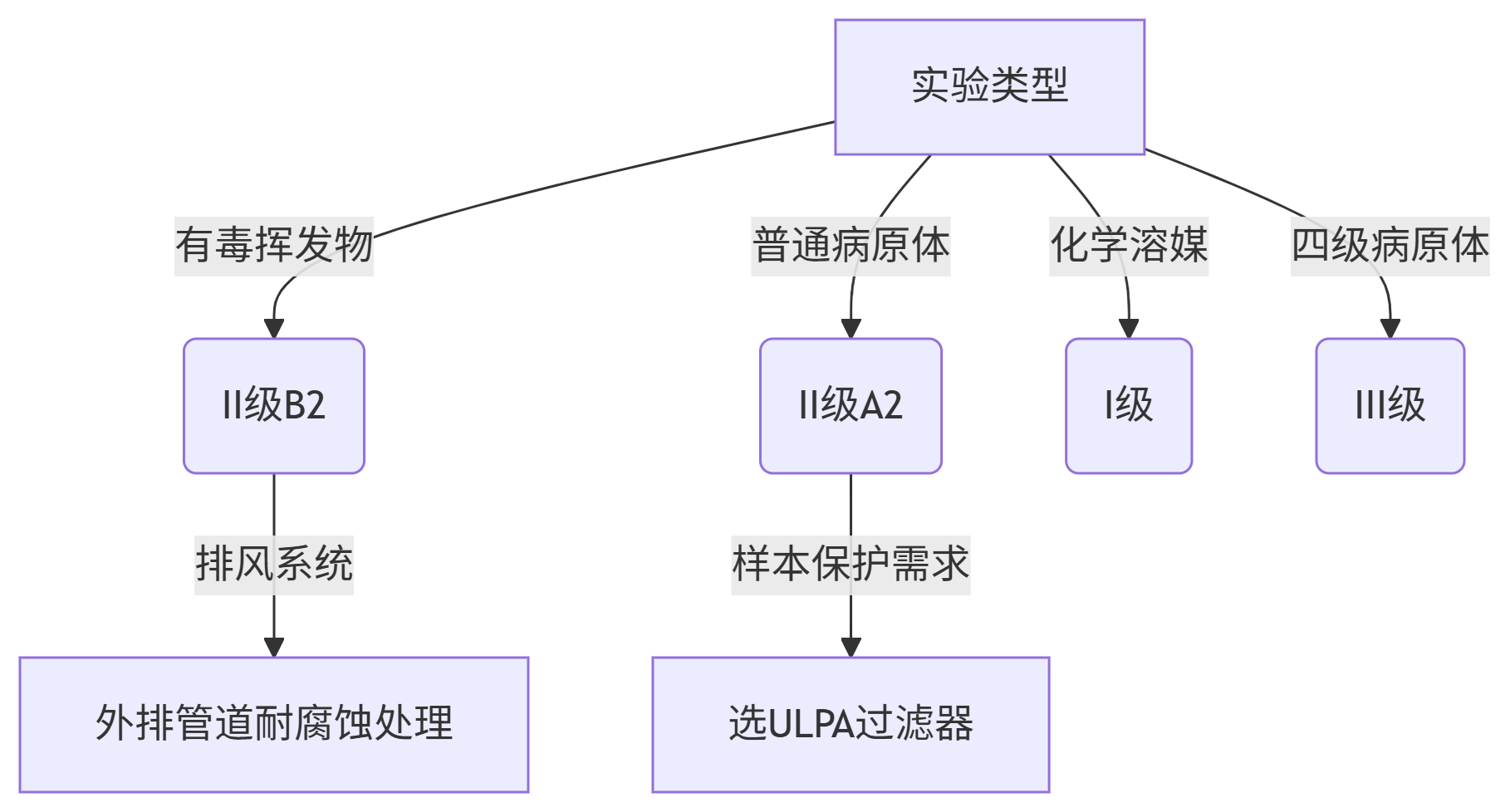 生物安全柜的级别：实验室安全防护的核心分级逻辑